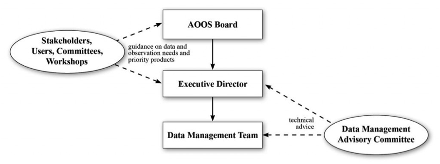 AOOS Org chart