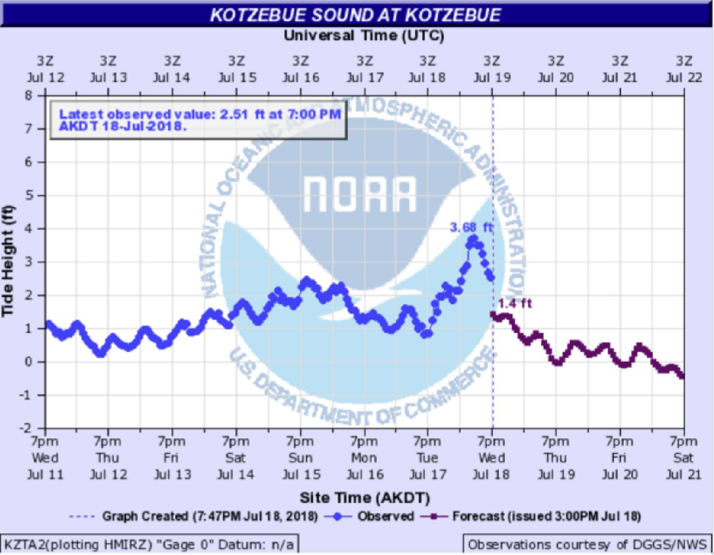 Summer Surge on Kotzebue Sound Alaska Ocean Observing System